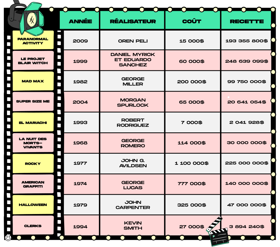 Top Des Films Les Plus Rentables De L Histoire